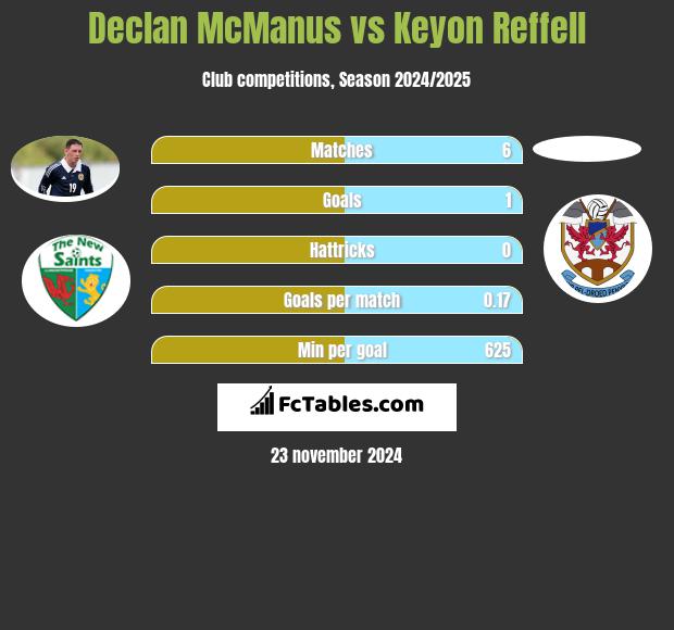 Declan McManus vs Keyon Reffell h2h player stats