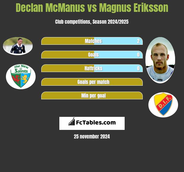 Declan McManus vs Magnus Eriksson h2h player stats