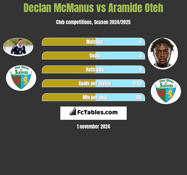 Declan McManus vs Aramide Oteh h2h player stats