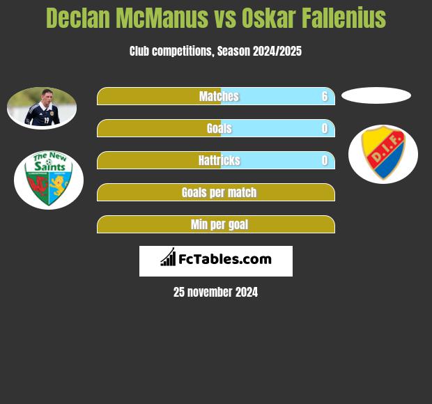 Declan McManus vs Oskar Fallenius h2h player stats