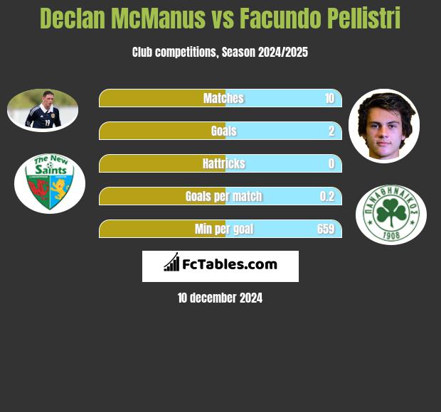 Declan McManus vs Facundo Pellistri h2h player stats