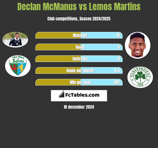 Declan McManus vs Lemos Martins h2h player stats