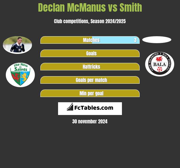 Declan McManus vs Smith h2h player stats