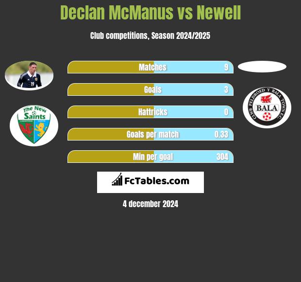 Declan McManus vs Newell h2h player stats