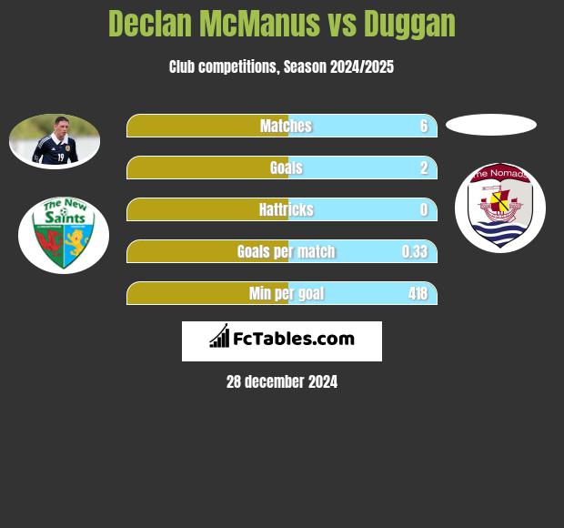 Declan McManus vs Duggan h2h player stats