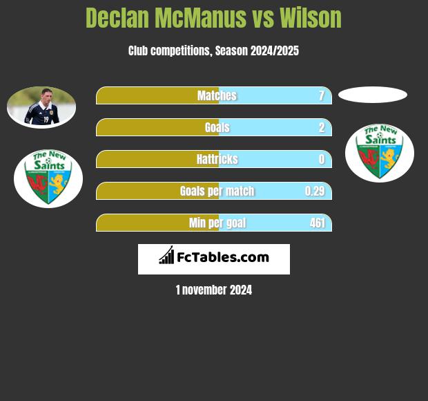 Declan McManus vs Wilson h2h player stats