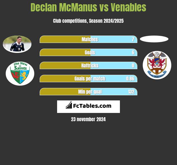 Declan McManus vs Venables h2h player stats