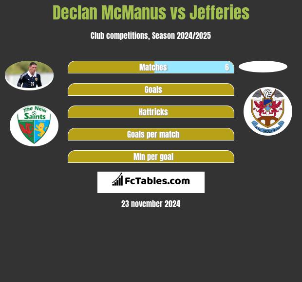 Declan McManus vs Jefferies h2h player stats