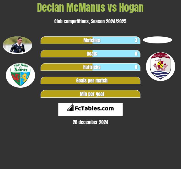 Declan McManus vs Hogan h2h player stats