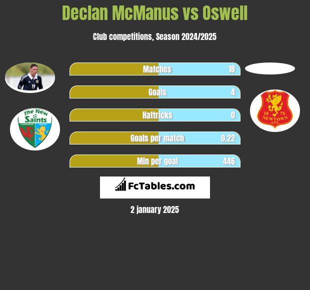 Declan McManus vs Oswell h2h player stats