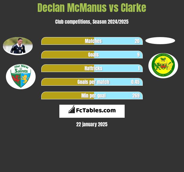 Declan McManus vs Clarke h2h player stats