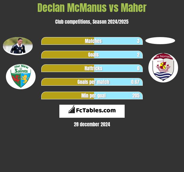 Declan McManus vs Maher h2h player stats