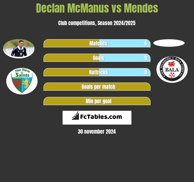 Declan McManus vs Mendes h2h player stats