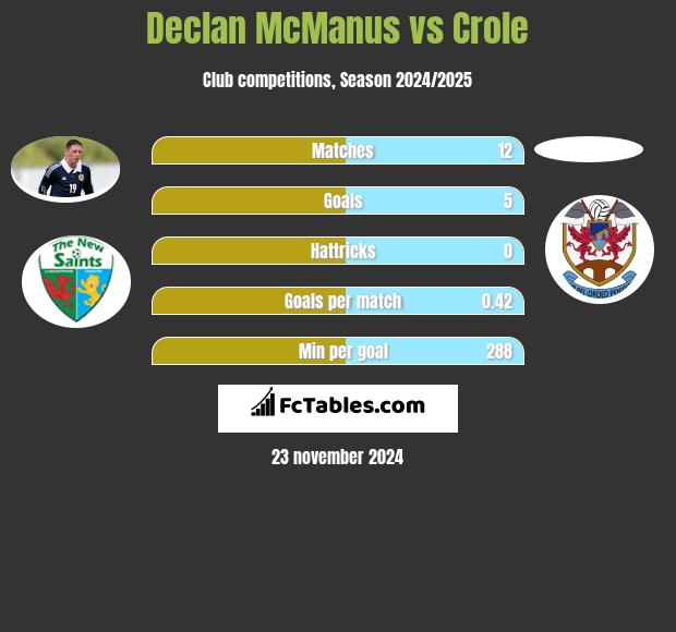 Declan McManus vs Crole h2h player stats