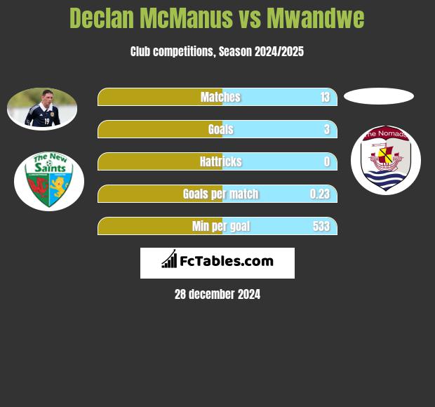 Declan McManus vs Mwandwe h2h player stats