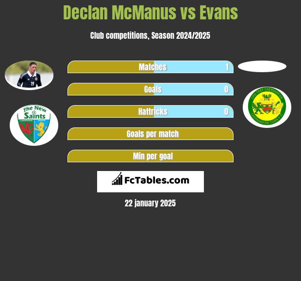 Declan McManus vs Evans h2h player stats