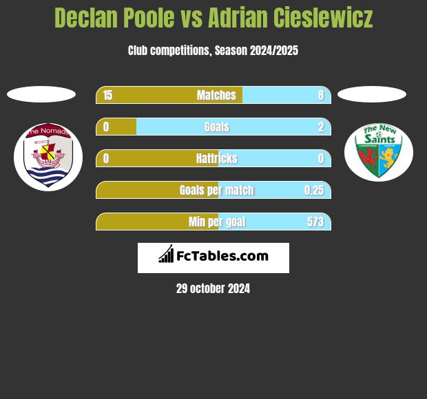 Declan Poole vs Adrian Cieslewicz h2h player stats