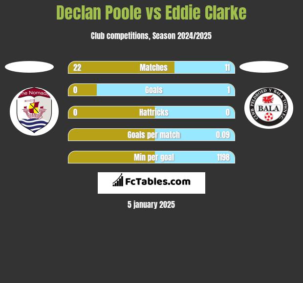 Declan Poole vs Eddie Clarke h2h player stats