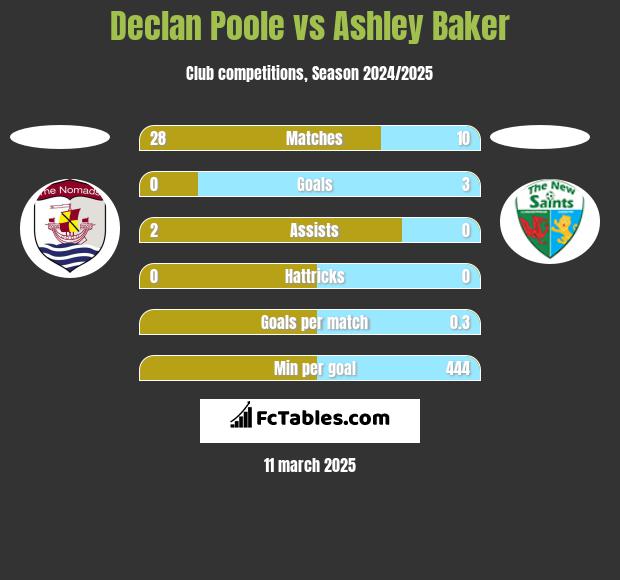 Declan Poole vs Ashley Baker h2h player stats