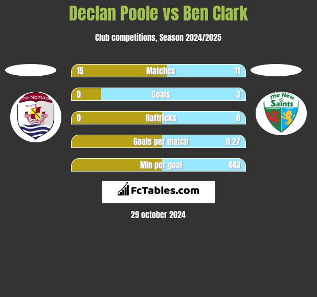 Declan Poole vs Ben Clark h2h player stats