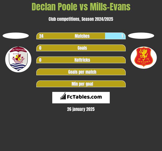 Declan Poole vs Mills-Evans h2h player stats