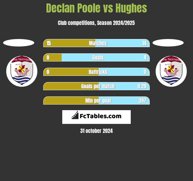 Declan Poole vs Hughes h2h player stats