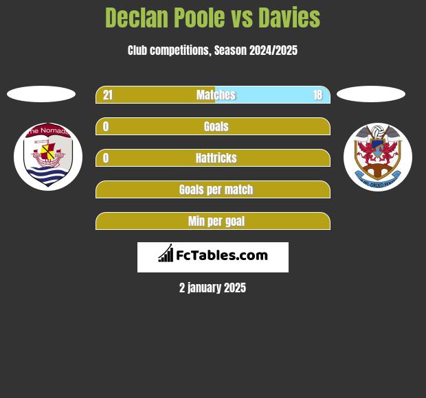 Declan Poole vs Davies h2h player stats