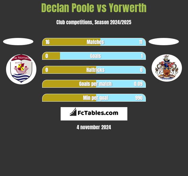 Declan Poole vs Yorwerth h2h player stats