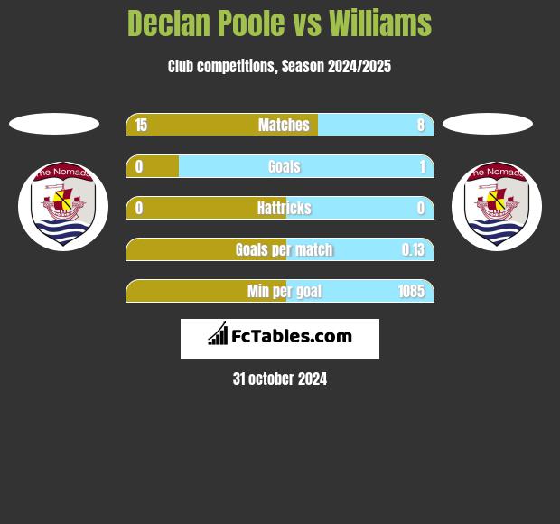 Declan Poole vs Williams h2h player stats