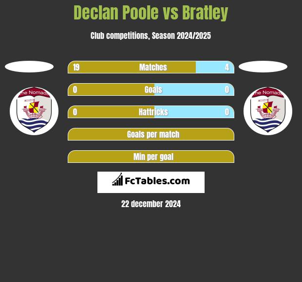 Declan Poole vs Bratley h2h player stats