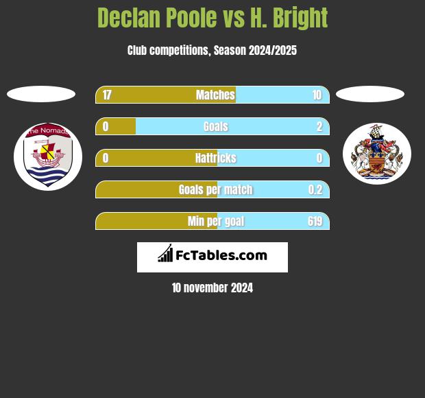 Declan Poole vs H. Bright h2h player stats