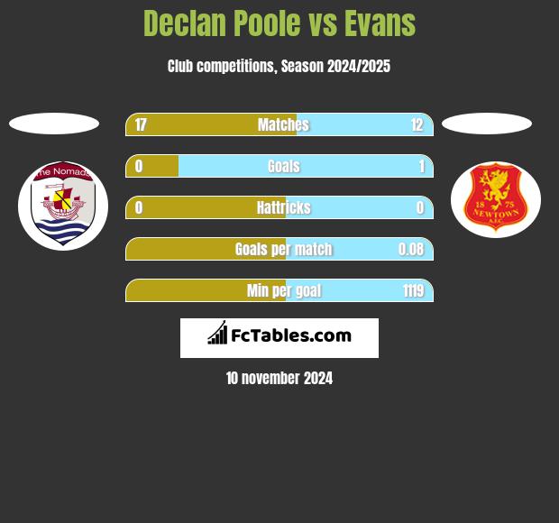 Declan Poole vs Evans h2h player stats