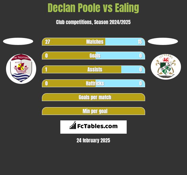 Declan Poole vs Ealing h2h player stats