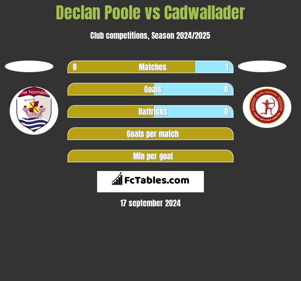 Declan Poole vs Cadwallader h2h player stats