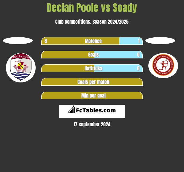 Declan Poole vs Soady h2h player stats