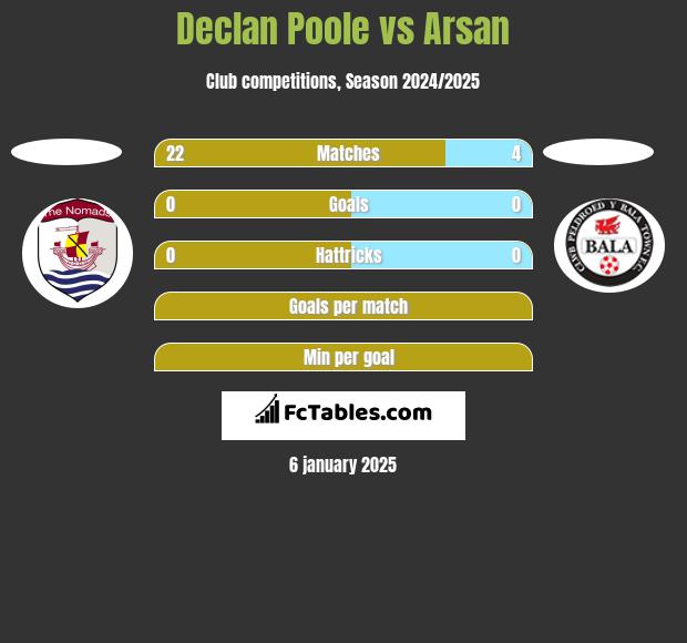 Declan Poole vs Arsan h2h player stats