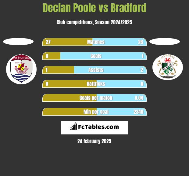 Declan Poole vs Bradford h2h player stats