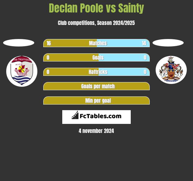 Declan Poole vs Sainty h2h player stats