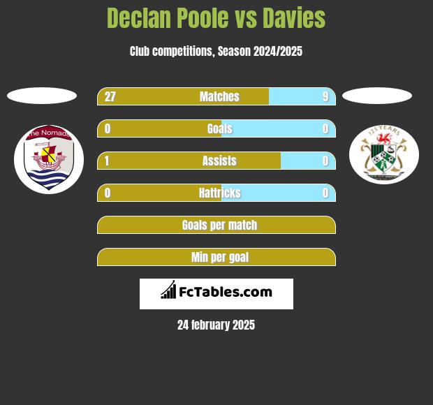 Declan Poole vs Davies h2h player stats