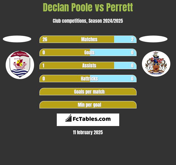 Declan Poole vs Perrett h2h player stats