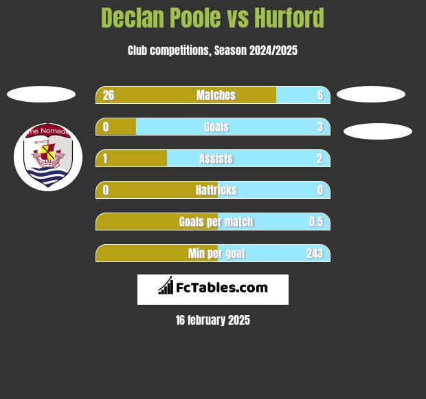 Declan Poole vs Hurford h2h player stats