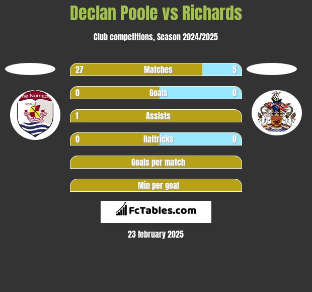 Declan Poole vs Richards h2h player stats