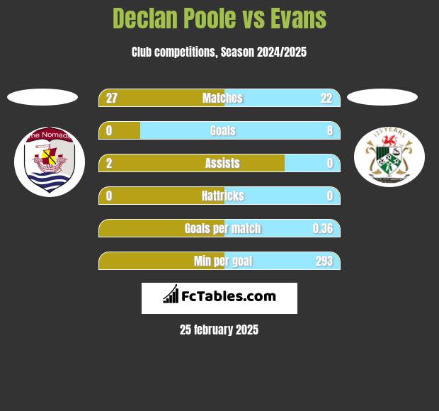 Declan Poole vs Evans h2h player stats