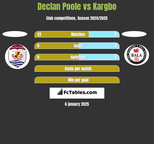 Declan Poole vs Kargbo h2h player stats