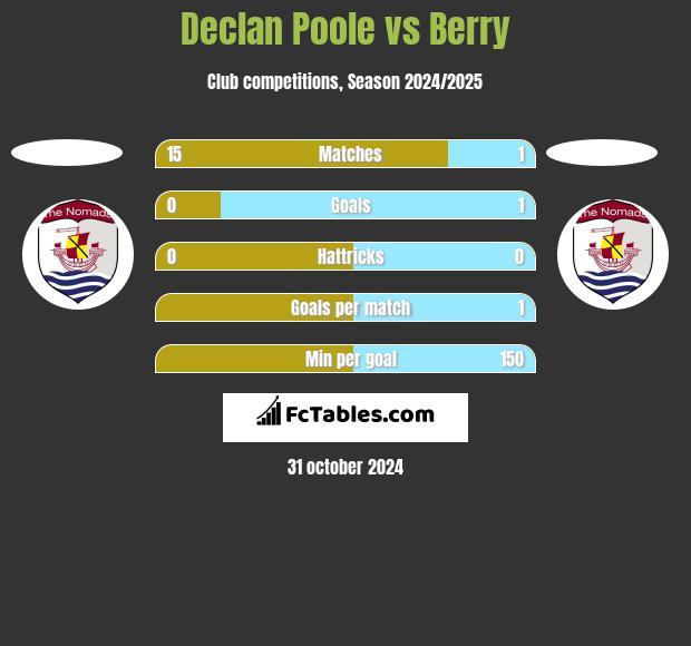 Declan Poole vs Berry h2h player stats