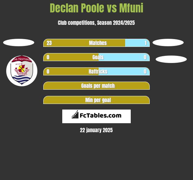 Declan Poole vs Mfuni h2h player stats