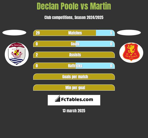 Declan Poole vs Martin h2h player stats