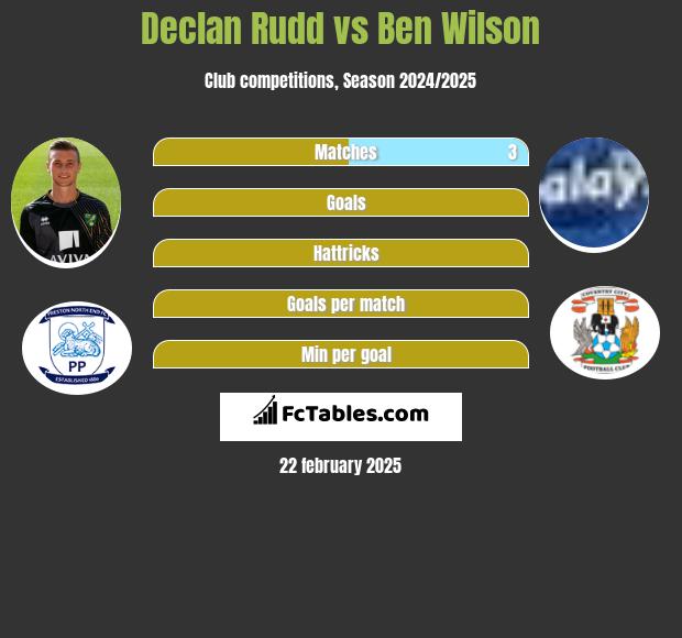 Declan Rudd vs Ben Wilson h2h player stats