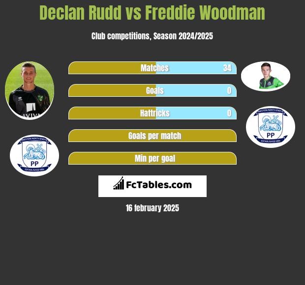 Declan Rudd vs Freddie Woodman h2h player stats