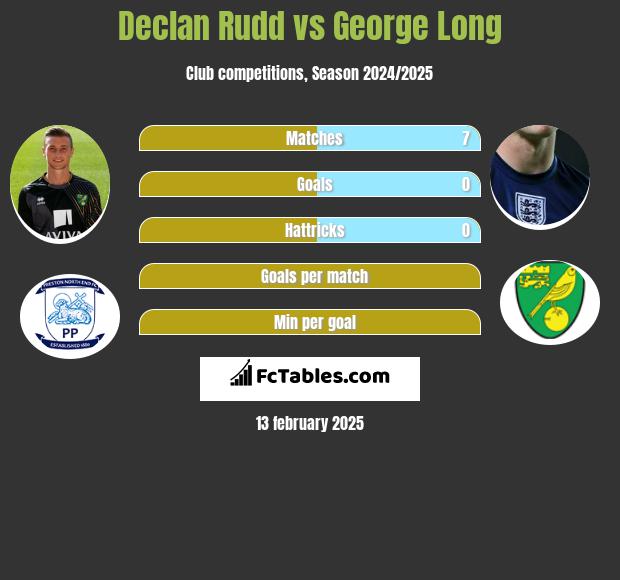 Declan Rudd vs George Long h2h player stats